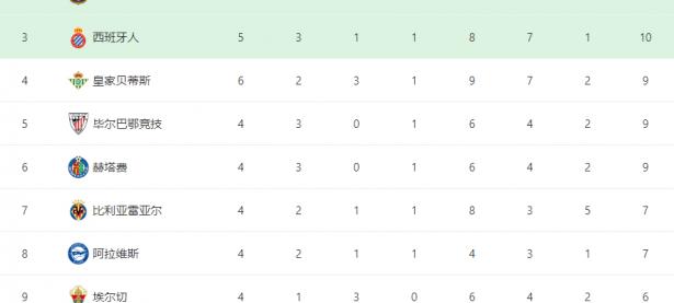 开云体育注册-大巴黎连胜，领跑西甲积分榜的简单介绍