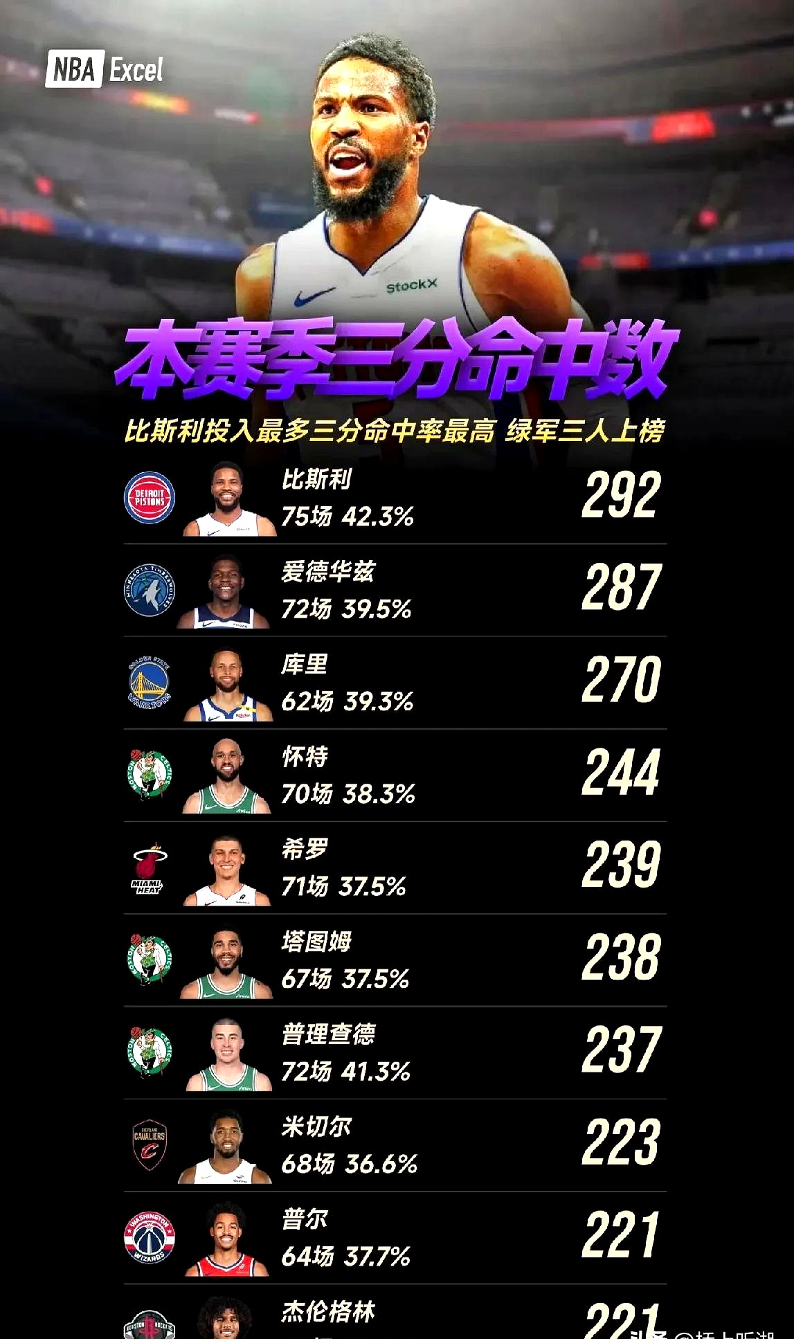 库里在比赛中高效投射,刷新三分纪录好在己方湖人队获胜 库里在比赛中高效投射,刷新三分纪录好在己方湖人队获胜